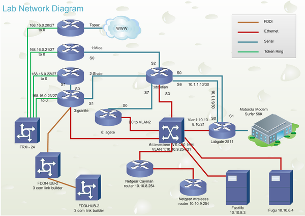 Network Layout - Lab Network Diagram